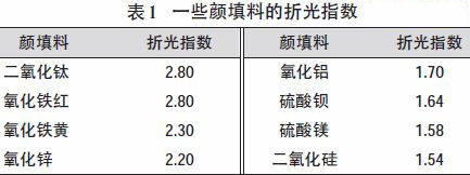 隔熱保溫涂料的現在與發展前景